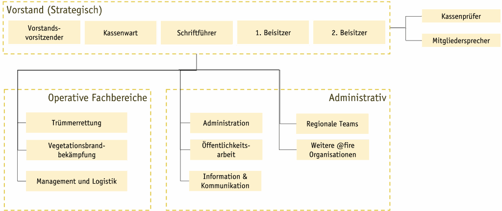 @fire – Internationaler Katastrophenschutz Organigramm